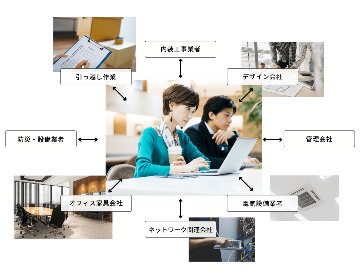 内装工事業者、デザイン会社、引っ越し作業、防災・設備業者、管理会社、オフィス家具会社、電気設備業者、ネットワーク関連会社とのやりとり