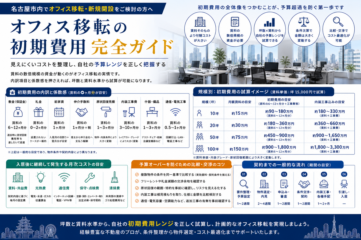 オフィス契約の初期費用シミュレーションガイド｜10坪・20坪・50坪・100坪の試算と内訳