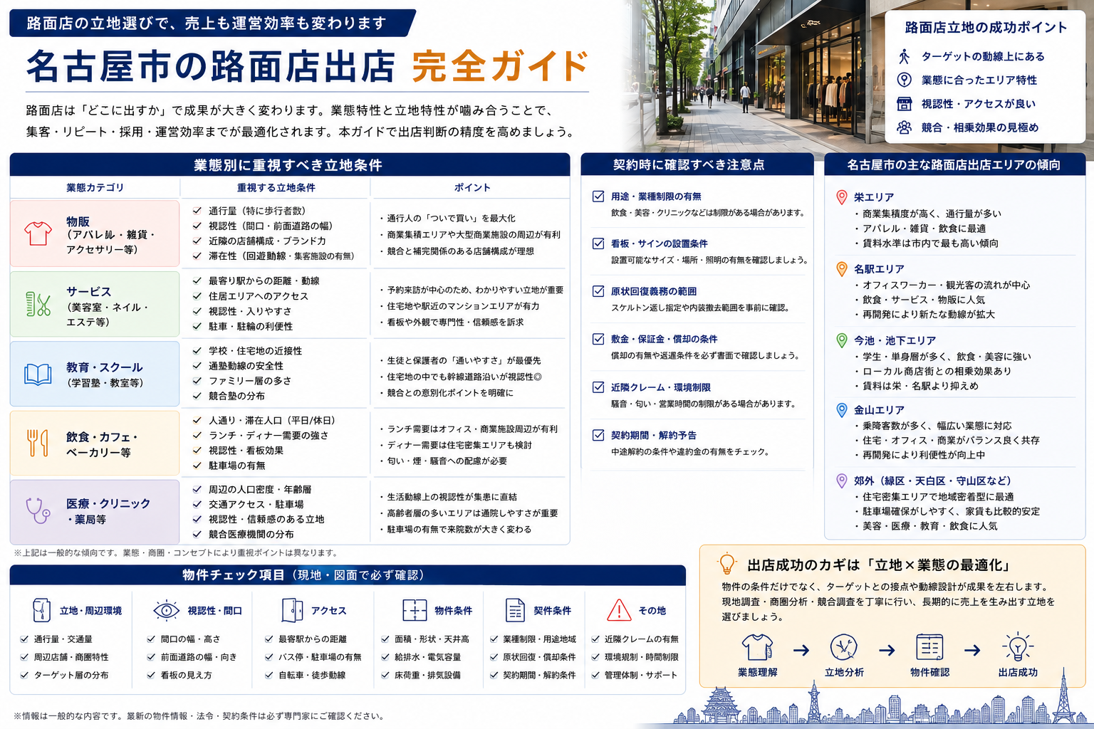 名古屋市内の貸店舗(路面店)選びガイド｜業態別の立地条件と契約注意点