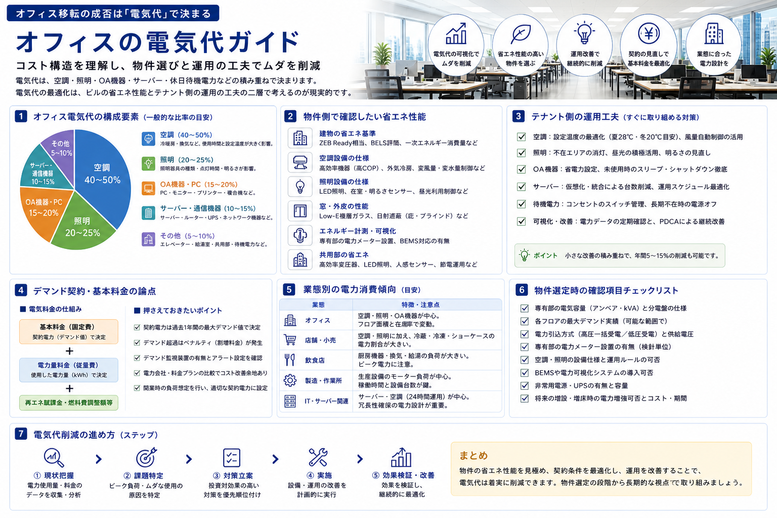 オフィスの省エネ・電気代対策と物件選び｜物件側の省エネ性能とテナント側の運用工夫