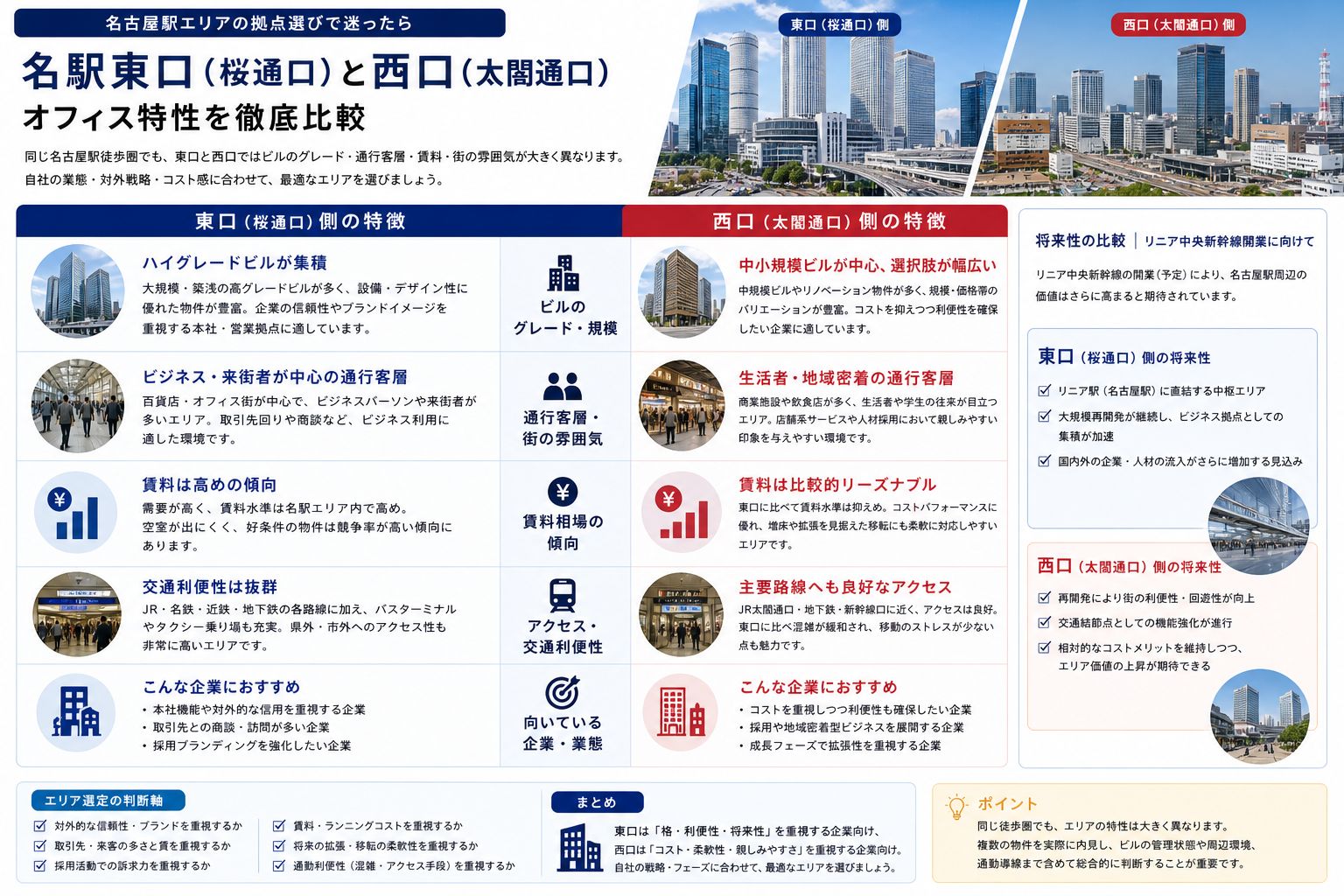 名古屋駅 東口(桜通口)と西口(太閤通口)のオフィス特性比較｜業態・採用・ブランディングで選ぶ移転先