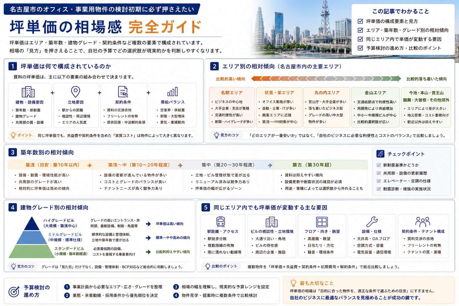 名古屋市内オフィスの坪単価レンジと変動要因｜エリア別・築年数別・グレード別の見方