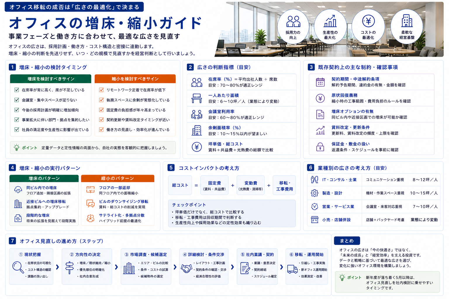中小企業の増床・縮小タイミング判断ガイド|事業フェーズ別のオフィス見直し基準