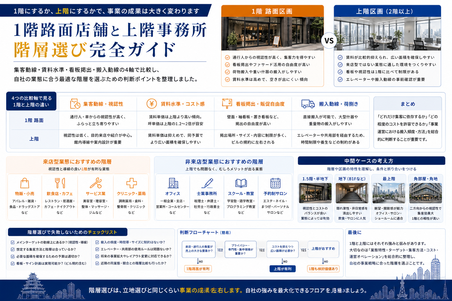 1階路面店舗 vs 2階以上の貸事務所｜業態別の使い分け判断ガイド