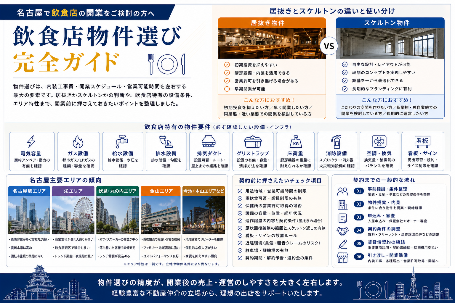 飲食店開業向け居抜き・スケルトン物件の選び方｜厨房・排気・許認可・近隣配慮のチェック項目